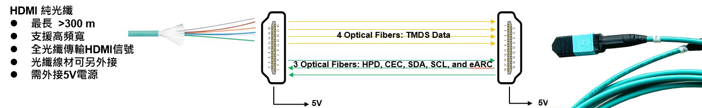 光纖HDMI線